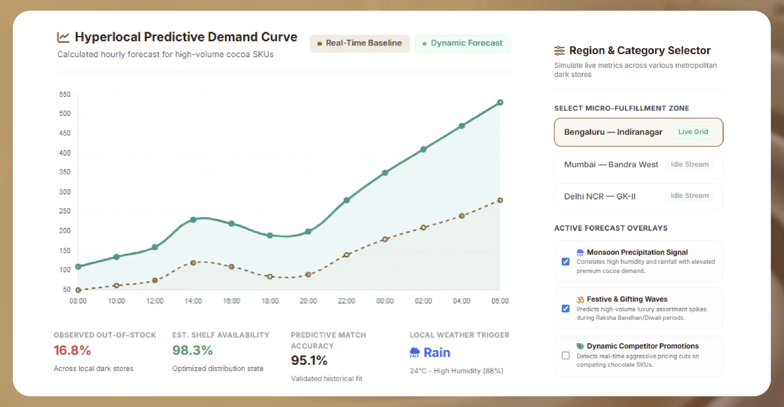 Why Chocolate Data Scraping Has Become Essential in India